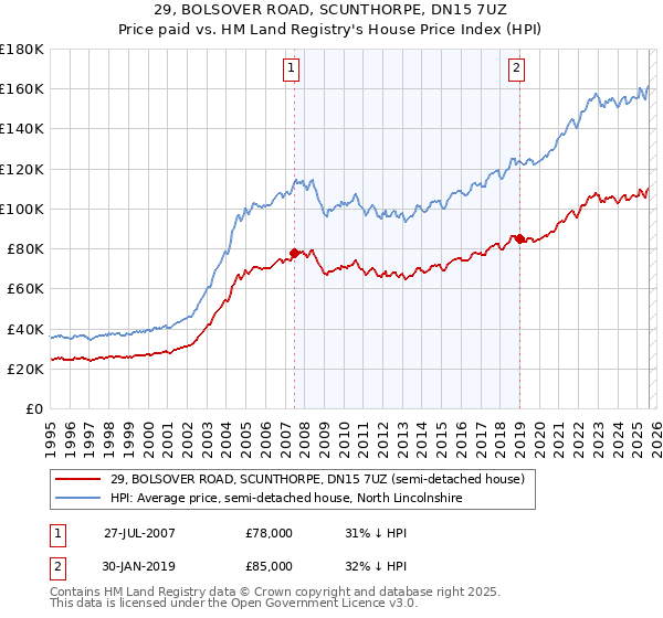 29, BOLSOVER ROAD, SCUNTHORPE, DN15 7UZ: Price paid vs HM Land Registry's House Price Index