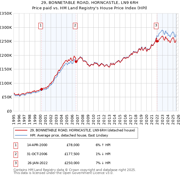 29, BONNETABLE ROAD, HORNCASTLE, LN9 6RH: Price paid vs HM Land Registry's House Price Index