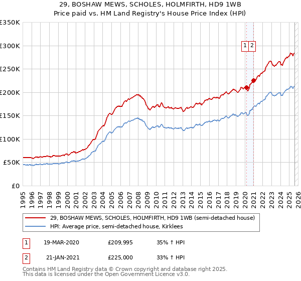 29, BOSHAW MEWS, SCHOLES, HOLMFIRTH, HD9 1WB: Price paid vs HM Land Registry's House Price Index