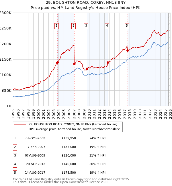 29, BOUGHTON ROAD, CORBY, NN18 8NY: Price paid vs HM Land Registry's House Price Index
