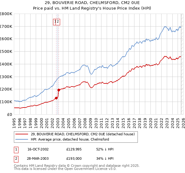 29, BOUVERIE ROAD, CHELMSFORD, CM2 0UE: Price paid vs HM Land Registry's House Price Index