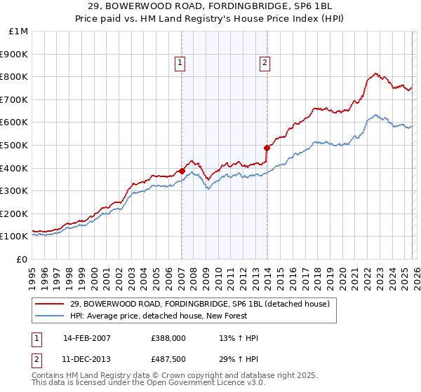 29, BOWERWOOD ROAD, FORDINGBRIDGE, SP6 1BL: Price paid vs HM Land Registry's House Price Index