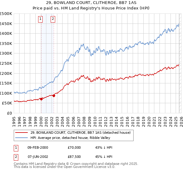 29, BOWLAND COURT, CLITHEROE, BB7 1AS: Price paid vs HM Land Registry's House Price Index