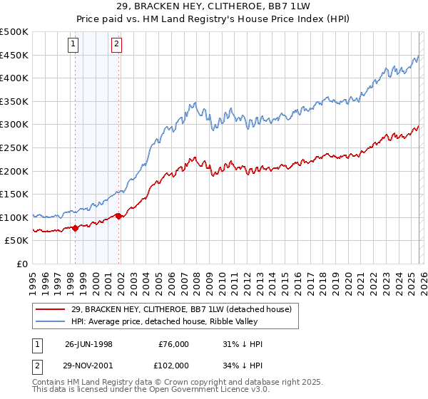 29, BRACKEN HEY, CLITHEROE, BB7 1LW: Price paid vs HM Land Registry's House Price Index