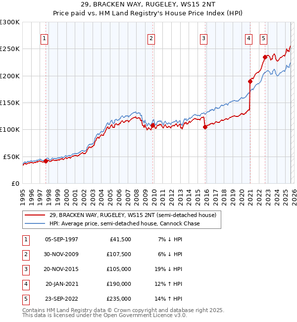 29, BRACKEN WAY, RUGELEY, WS15 2NT: Price paid vs HM Land Registry's House Price Index