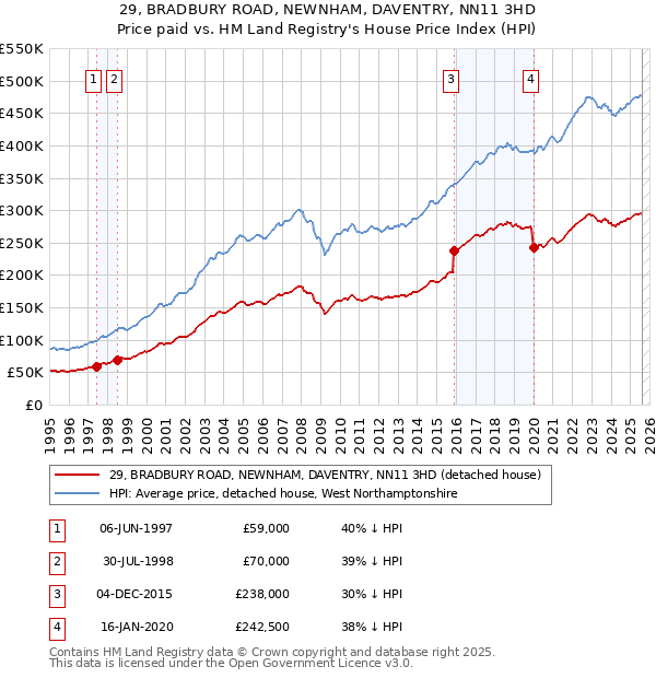 29, BRADBURY ROAD, NEWNHAM, DAVENTRY, NN11 3HD: Price paid vs HM Land Registry's House Price Index