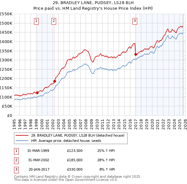 29, BRADLEY LANE, PUDSEY, LS28 8LH: Price paid vs HM Land Registry's House Price Index