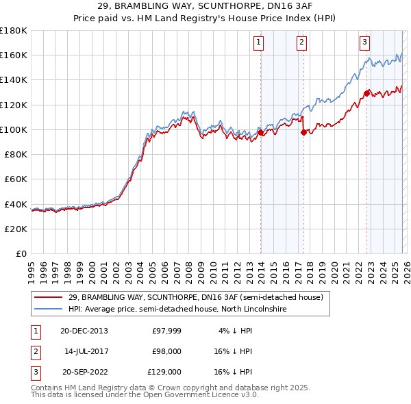 29, BRAMBLING WAY, SCUNTHORPE, DN16 3AF: Price paid vs HM Land Registry's House Price Index