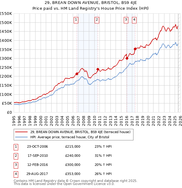 29, BREAN DOWN AVENUE, BRISTOL, BS9 4JE: Price paid vs HM Land Registry's House Price Index