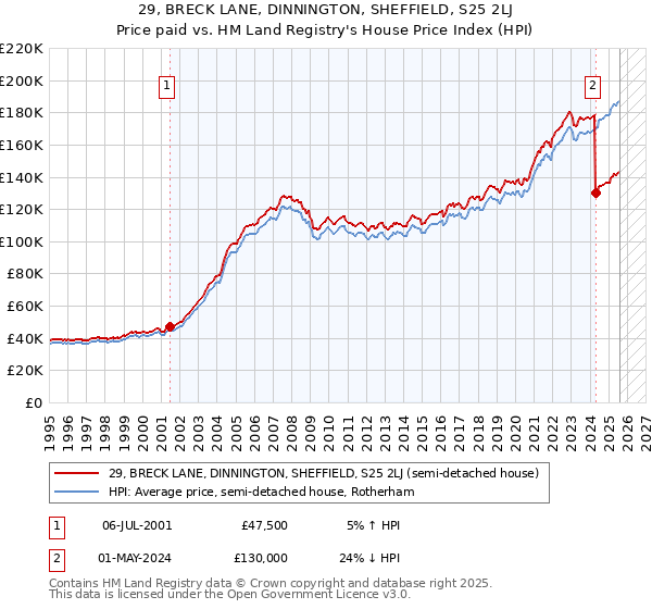 29, BRECK LANE, DINNINGTON, SHEFFIELD, S25 2LJ: Price paid vs HM Land Registry's House Price Index