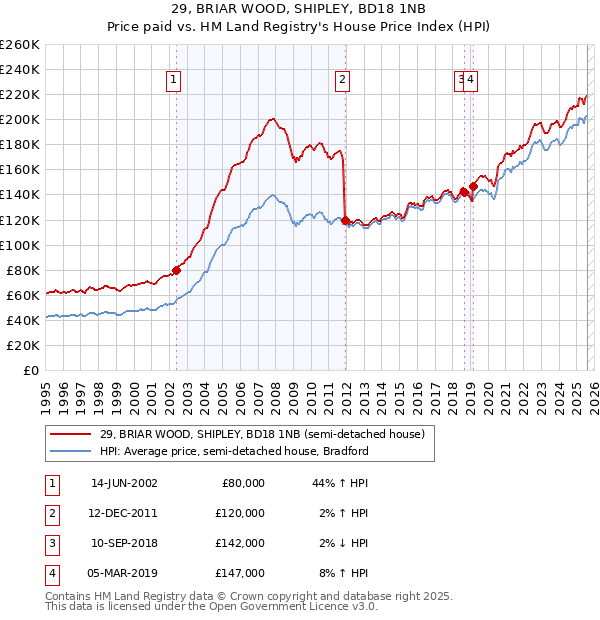 29, BRIAR WOOD, SHIPLEY, BD18 1NB: Price paid vs HM Land Registry's House Price Index