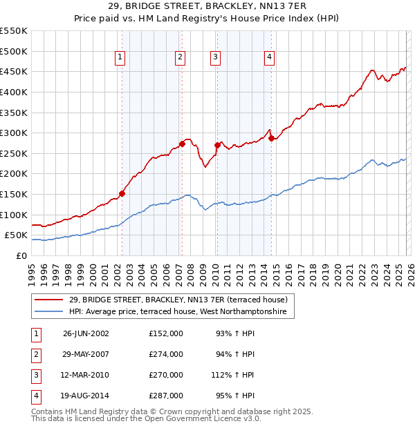 29, BRIDGE STREET, BRACKLEY, NN13 7ER: Price paid vs HM Land Registry's House Price Index