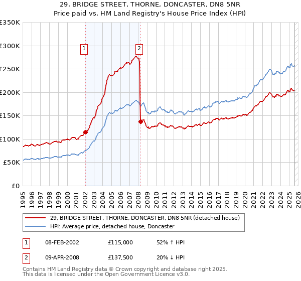 29, BRIDGE STREET, THORNE, DONCASTER, DN8 5NR: Price paid vs HM Land Registry's House Price Index