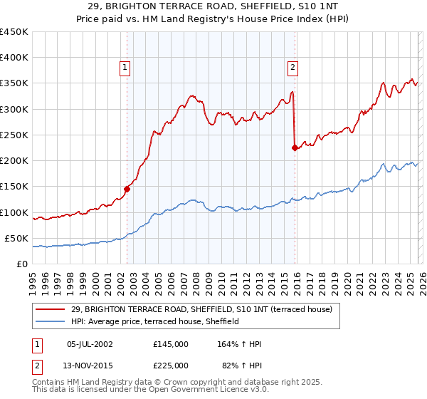 29, BRIGHTON TERRACE ROAD, SHEFFIELD, S10 1NT: Price paid vs HM Land Registry's House Price Index