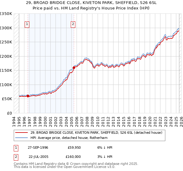 29, BROAD BRIDGE CLOSE, KIVETON PARK, SHEFFIELD, S26 6SL: Price paid vs HM Land Registry's House Price Index