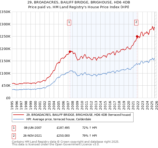 29, BROADACRES, BAILIFF BRIDGE, BRIGHOUSE, HD6 4DB: Price paid vs HM Land Registry's House Price Index