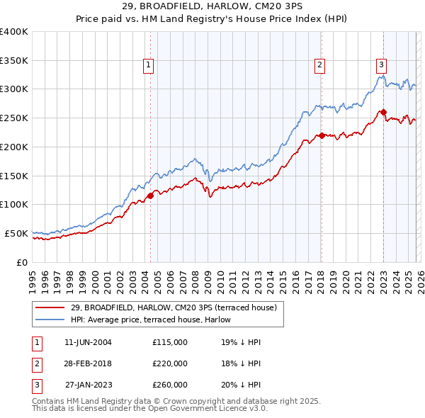 29, BROADFIELD, HARLOW, CM20 3PS: Price paid vs HM Land Registry's House Price Index