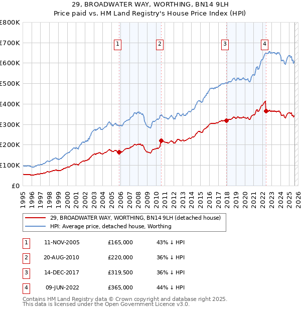 29, BROADWATER WAY, WORTHING, BN14 9LH: Price paid vs HM Land Registry's House Price Index