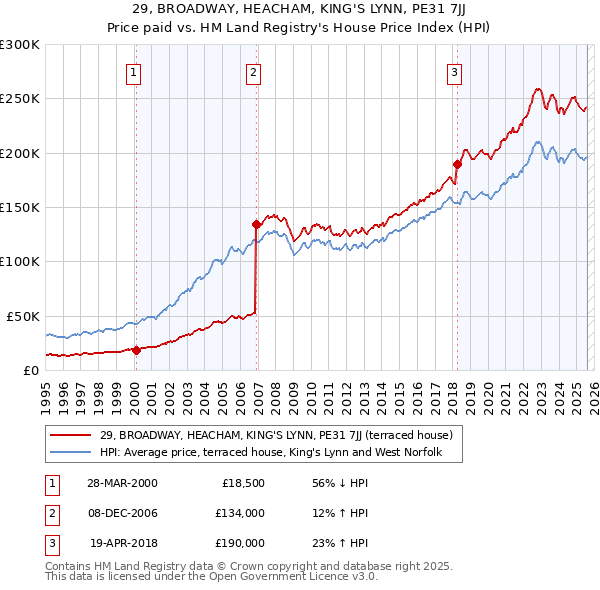 29, BROADWAY, HEACHAM, KING'S LYNN, PE31 7JJ: Price paid vs HM Land Registry's House Price Index