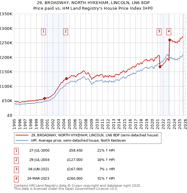 29, BROADWAY, NORTH HYKEHAM, LINCOLN, LN6 8DP: Price paid vs HM Land Registry's House Price Index