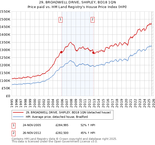 29, BROADWELL DRIVE, SHIPLEY, BD18 1QN: Price paid vs HM Land Registry's House Price Index