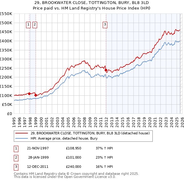 29, BROOKWATER CLOSE, TOTTINGTON, BURY, BL8 3LD: Price paid vs HM Land Registry's House Price Index