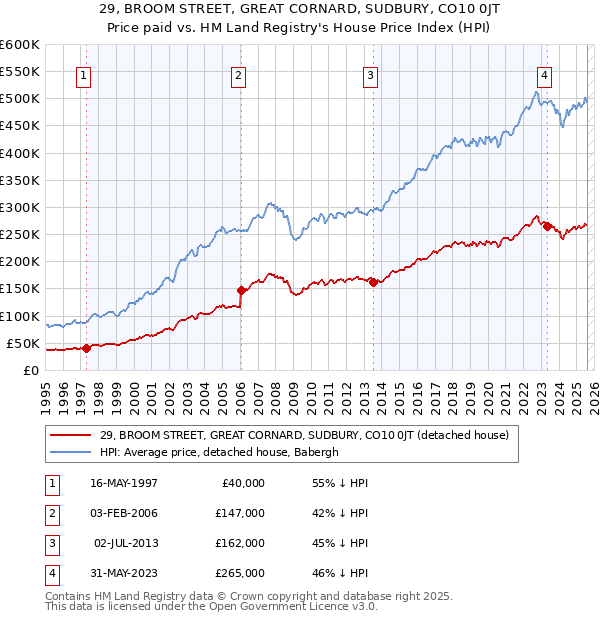 29, BROOM STREET, GREAT CORNARD, SUDBURY, CO10 0JT: Price paid vs HM Land Registry's House Price Index
