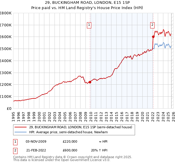 29, BUCKINGHAM ROAD, LONDON, E15 1SP: Price paid vs HM Land Registry's House Price Index