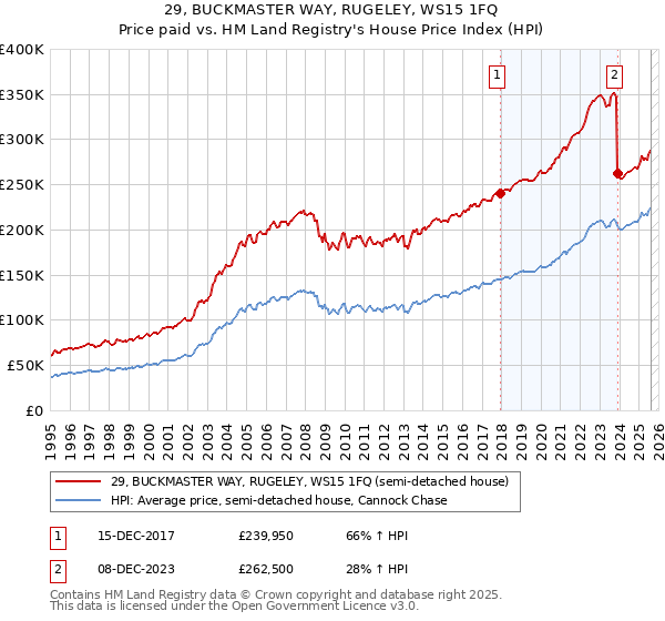 29, BUCKMASTER WAY, RUGELEY, WS15 1FQ: Price paid vs HM Land Registry's House Price Index