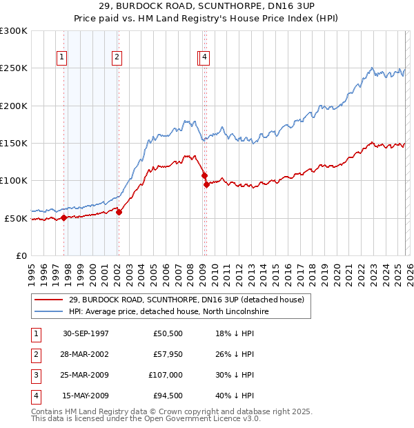 29, BURDOCK ROAD, SCUNTHORPE, DN16 3UP: Price paid vs HM Land Registry's House Price Index