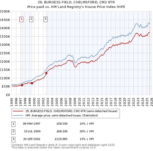 29, BURGESS FIELD, CHELMSFORD, CM2 6TR: Price paid vs HM Land Registry's House Price Index