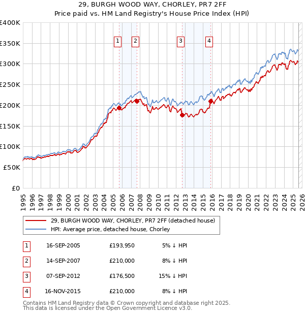 29, BURGH WOOD WAY, CHORLEY, PR7 2FF: Price paid vs HM Land Registry's House Price Index