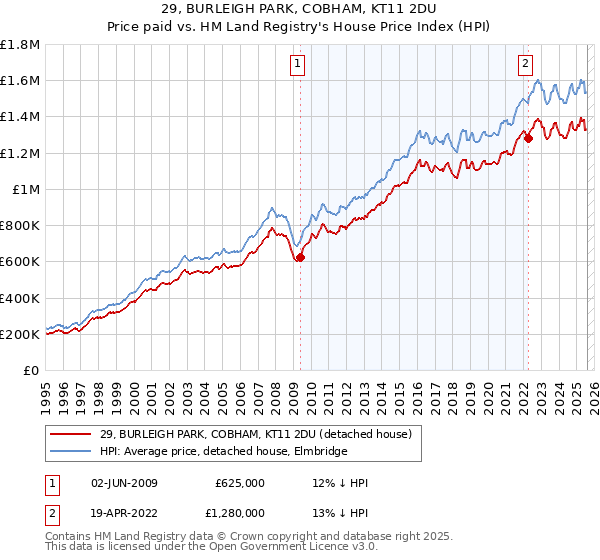 29, BURLEIGH PARK, COBHAM, KT11 2DU: Price paid vs HM Land Registry's House Price Index