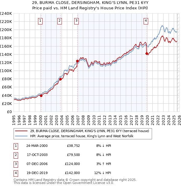 29, BURMA CLOSE, DERSINGHAM, KING'S LYNN, PE31 6YY: Price paid vs HM Land Registry's House Price Index