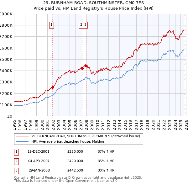 29, BURNHAM ROAD, SOUTHMINSTER, CM0 7ES: Price paid vs HM Land Registry's House Price Index