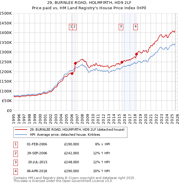 29, BURNLEE ROAD, HOLMFIRTH, HD9 2LF: Price paid vs HM Land Registry's House Price Index