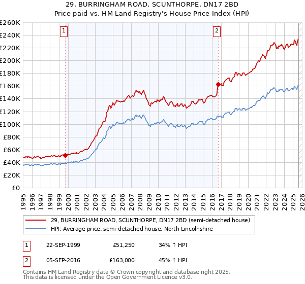 29, BURRINGHAM ROAD, SCUNTHORPE, DN17 2BD: Price paid vs HM Land Registry's House Price Index