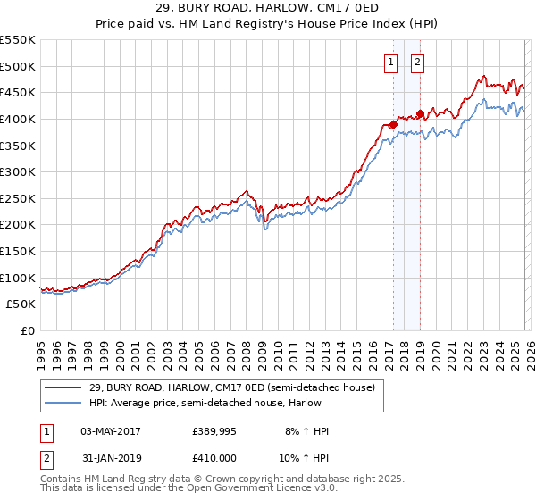 29, BURY ROAD, HARLOW, CM17 0ED: Price paid vs HM Land Registry's House Price Index