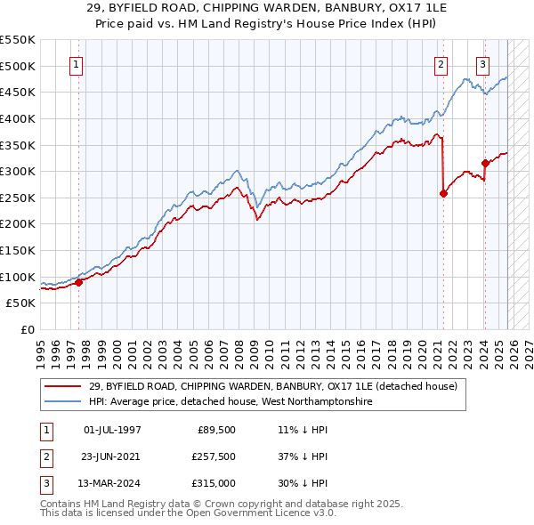 29, BYFIELD ROAD, CHIPPING WARDEN, BANBURY, OX17 1LE: Price paid vs HM Land Registry's House Price Index