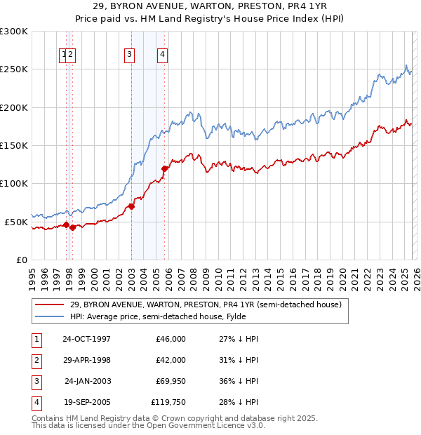 29, BYRON AVENUE, WARTON, PRESTON, PR4 1YR: Price paid vs HM Land Registry's House Price Index