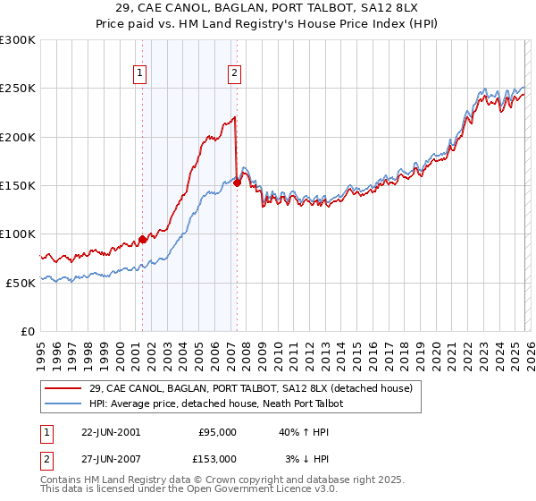 29, CAE CANOL, BAGLAN, PORT TALBOT, SA12 8LX: Price paid vs HM Land Registry's House Price Index