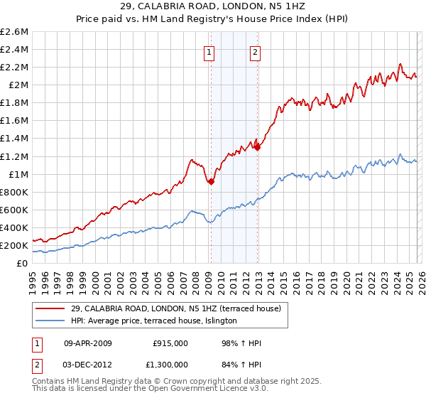 29, CALABRIA ROAD, LONDON, N5 1HZ: Price paid vs HM Land Registry's House Price Index
