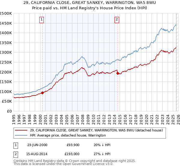29, CALIFORNIA CLOSE, GREAT SANKEY, WARRINGTON, WA5 8WU: Price paid vs HM Land Registry's House Price Index