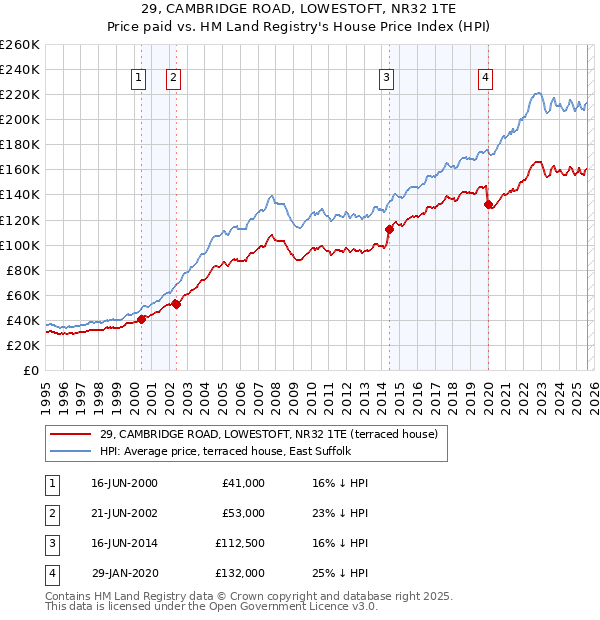 29, CAMBRIDGE ROAD, LOWESTOFT, NR32 1TE: Price paid vs HM Land Registry's House Price Index