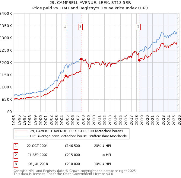 29, CAMPBELL AVENUE, LEEK, ST13 5RR: Price paid vs HM Land Registry's House Price Index