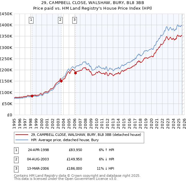 29, CAMPBELL CLOSE, WALSHAW, BURY, BL8 3BB: Price paid vs HM Land Registry's House Price Index
