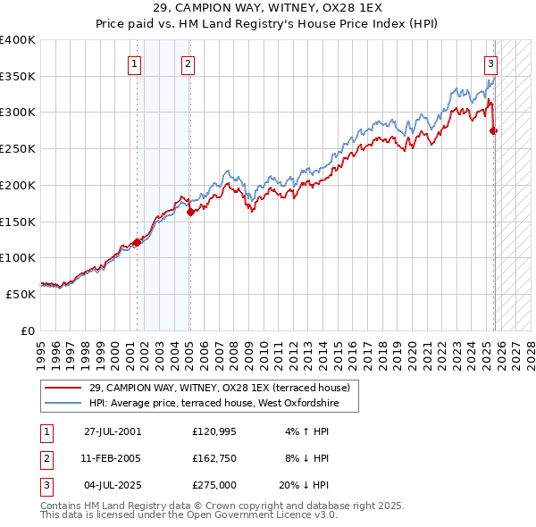 29, CAMPION WAY, WITNEY, OX28 1EX: Price paid vs HM Land Registry's House Price Index