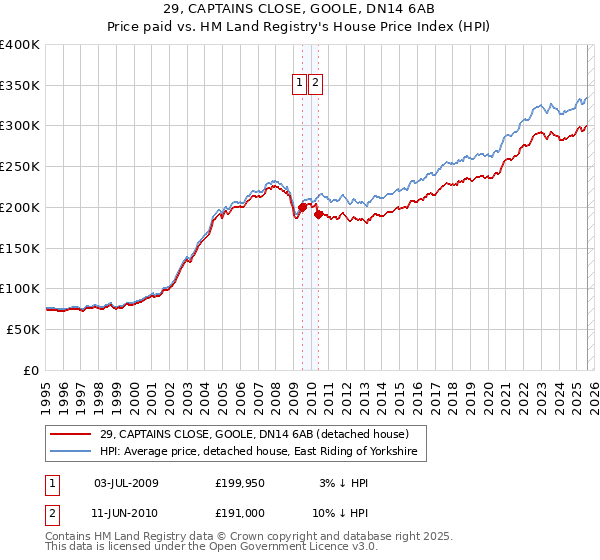 29, CAPTAINS CLOSE, GOOLE, DN14 6AB: Price paid vs HM Land Registry's House Price Index