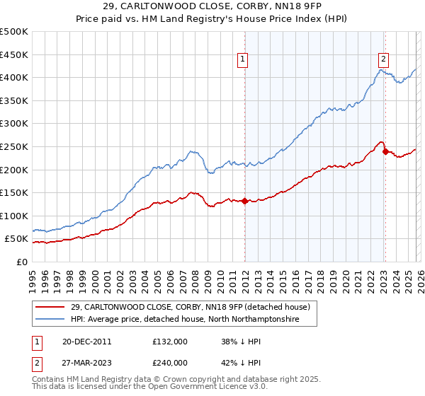29, CARLTONWOOD CLOSE, CORBY, NN18 9FP: Price paid vs HM Land Registry's House Price Index