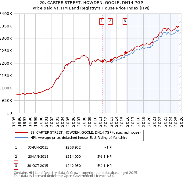 29, CARTER STREET, HOWDEN, GOOLE, DN14 7GP: Price paid vs HM Land Registry's House Price Index